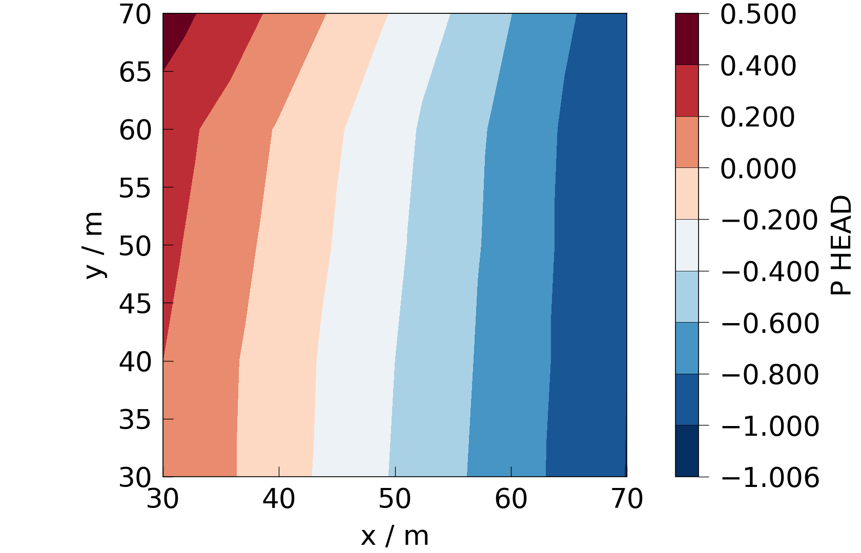 plot 2layers model