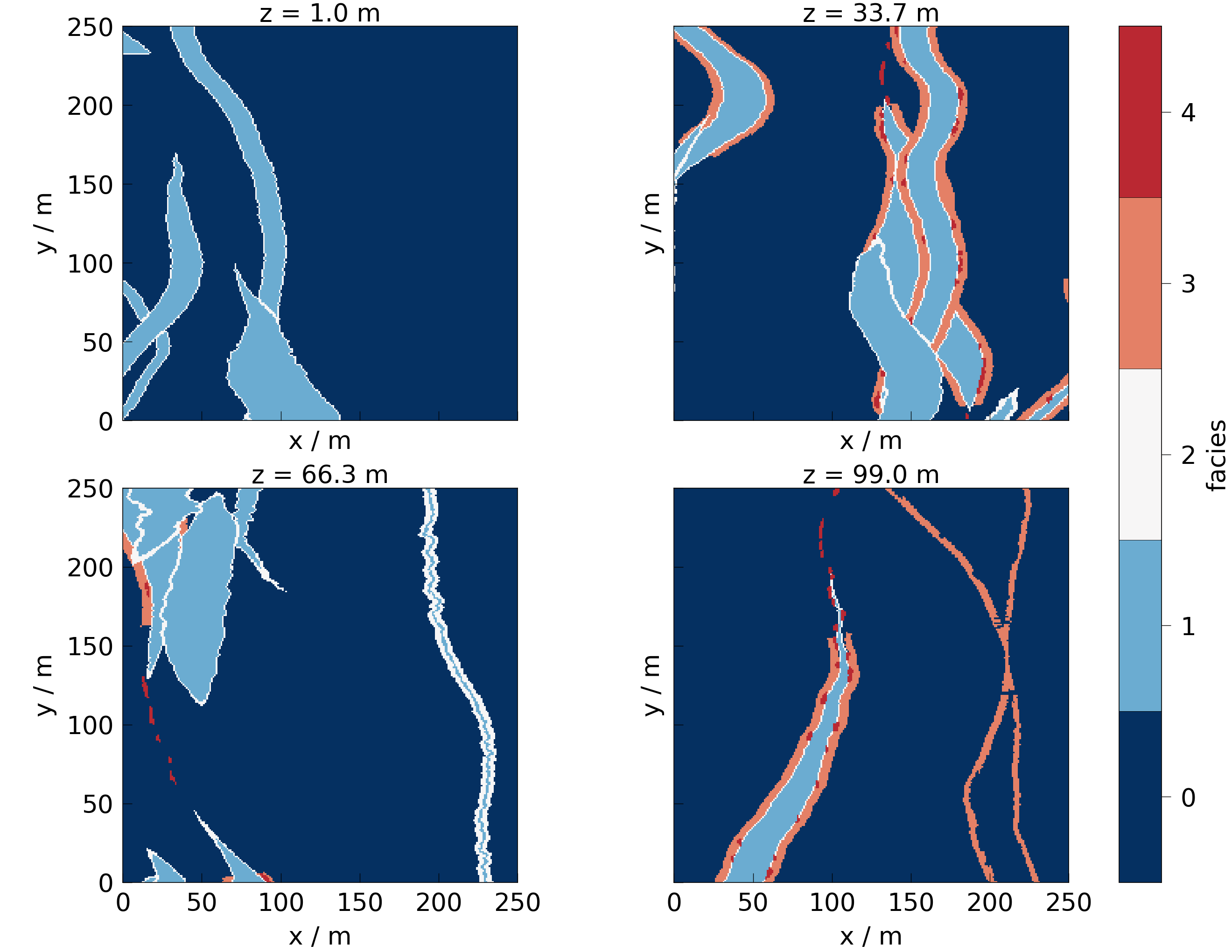 z = 1.0 m, z = 33.7 m, z = 66.3 m, z = 99.0 m