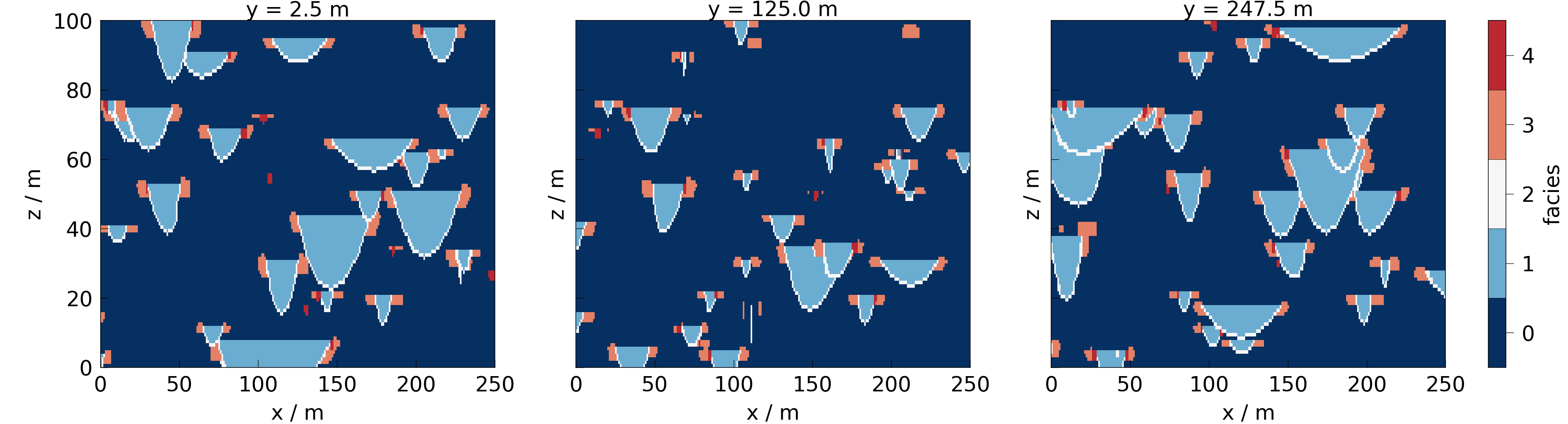 y = 2.5 m, y = 125.0 m, y = 247.5 m