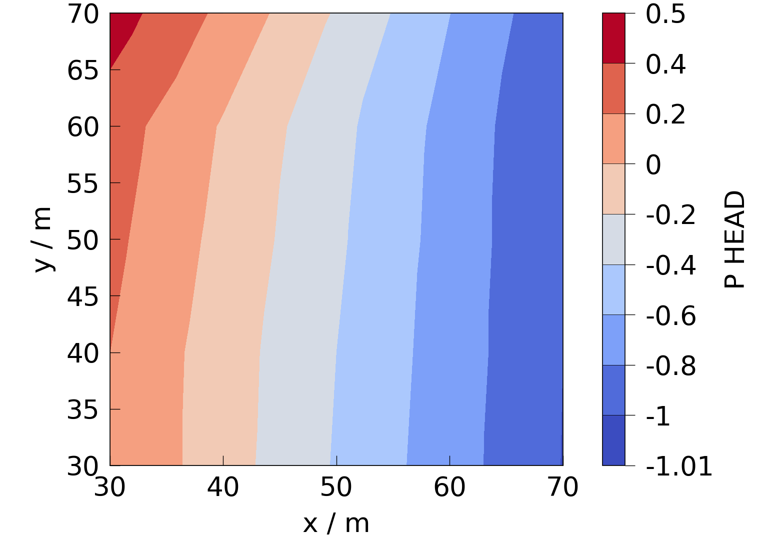 plot 2layers model