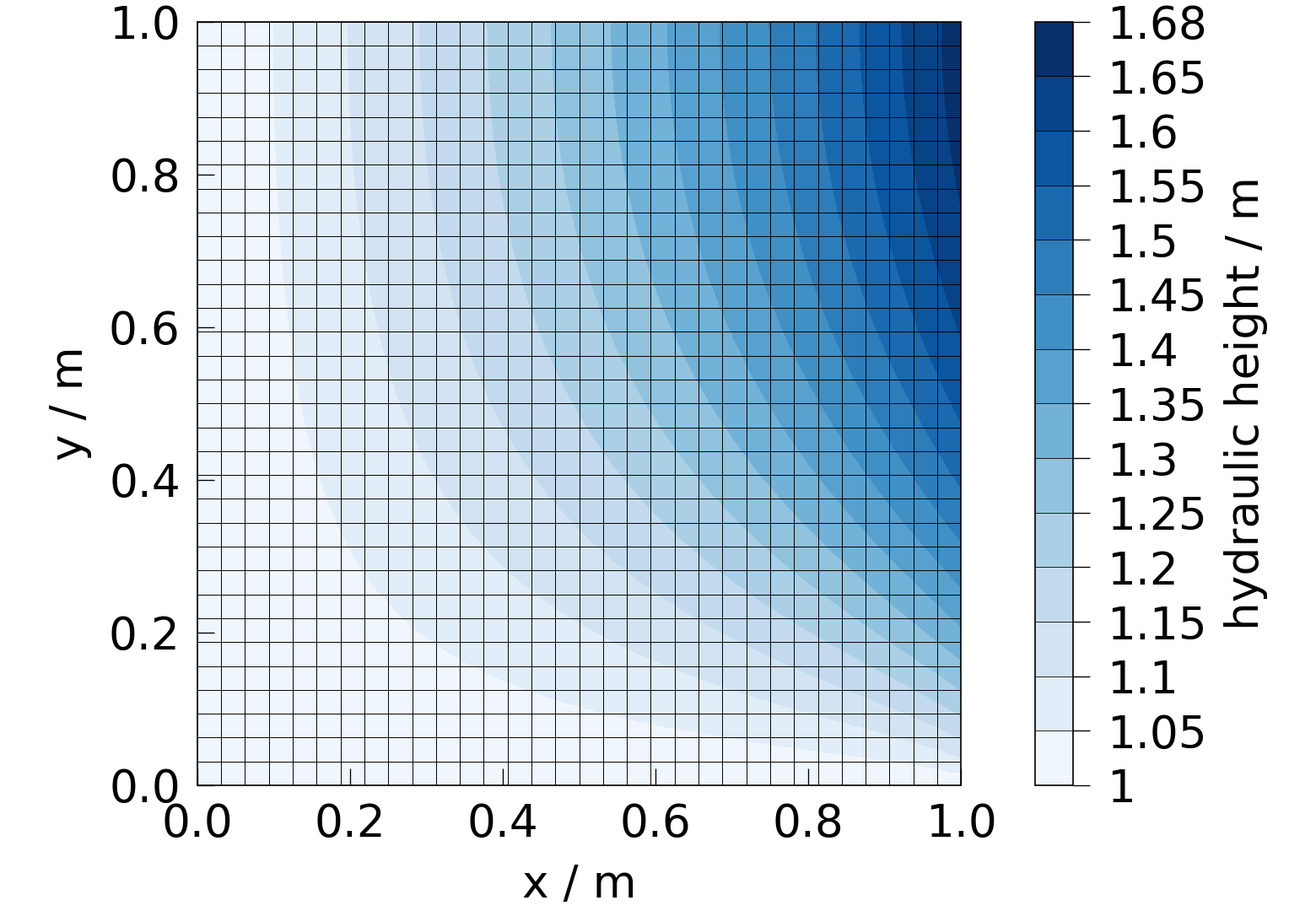 plot convergence study steady state diffusion