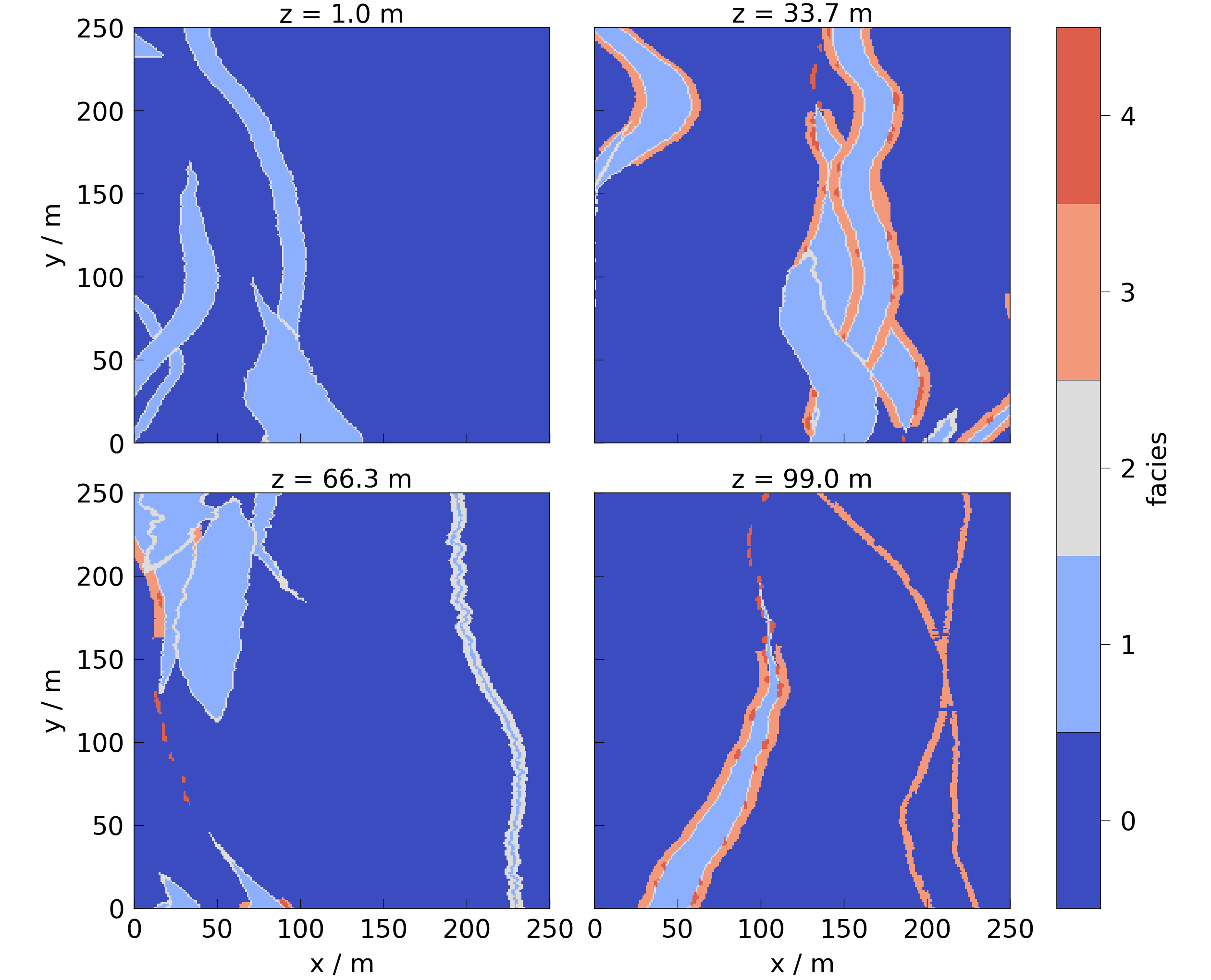 z = 1.0 m, z = 33.7 m, z = 66.3 m, z = 99.0 m