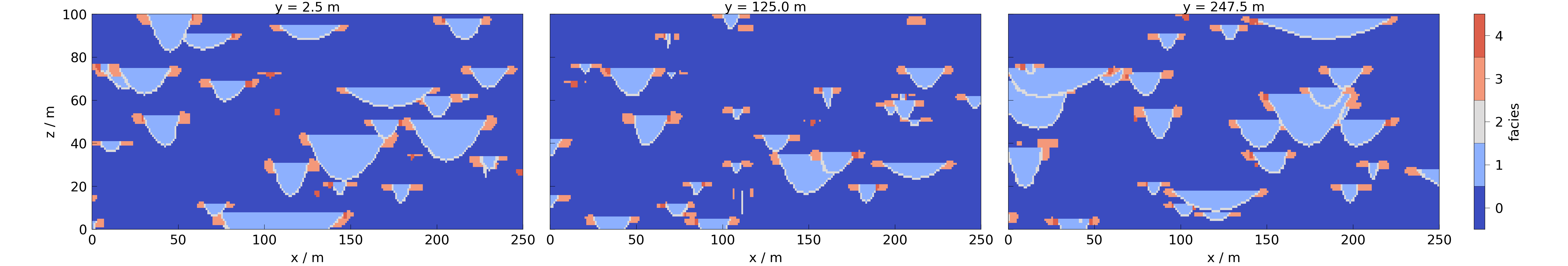 y = 2.5 m, y = 125.0 m, y = 247.5 m