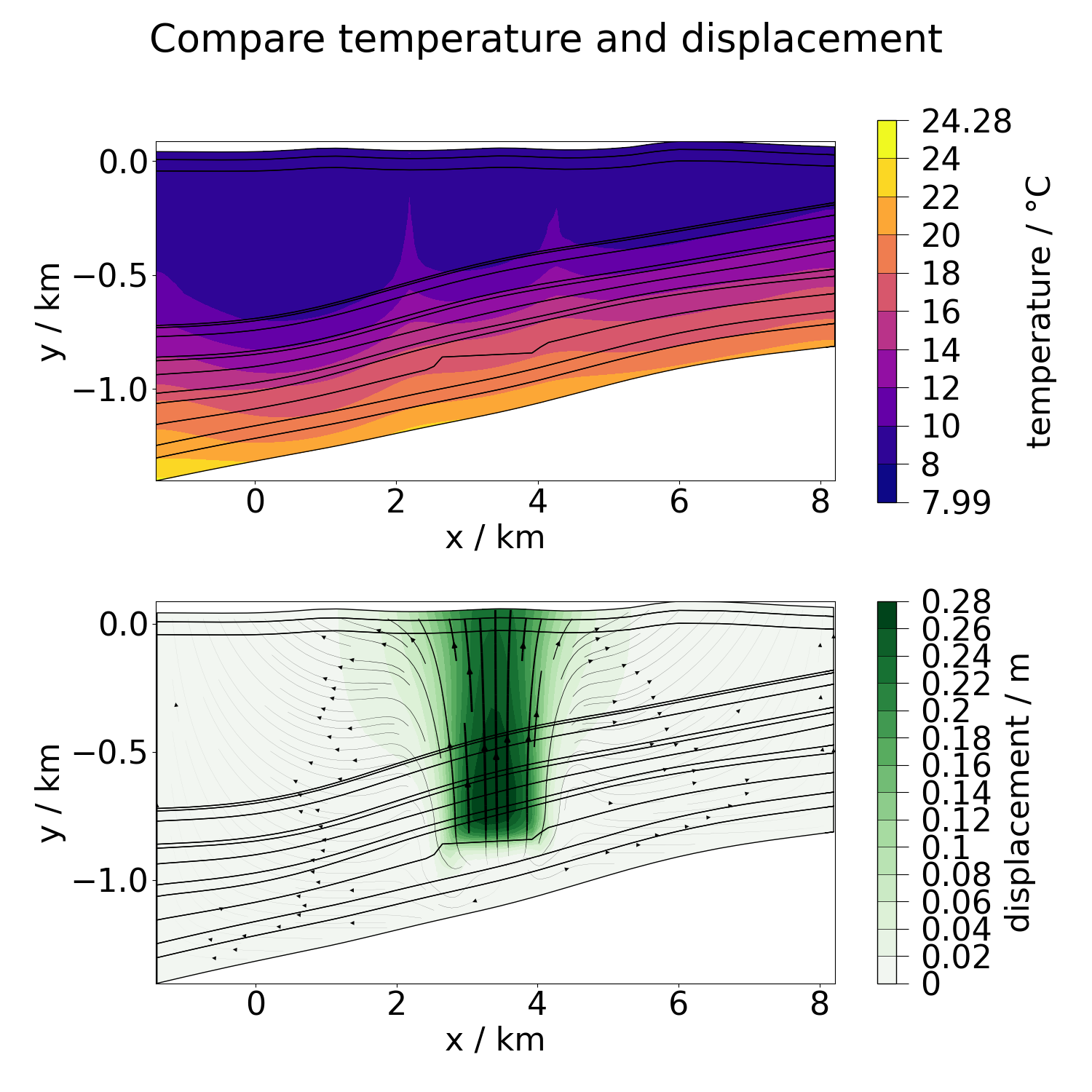 Compare temperature and displacement