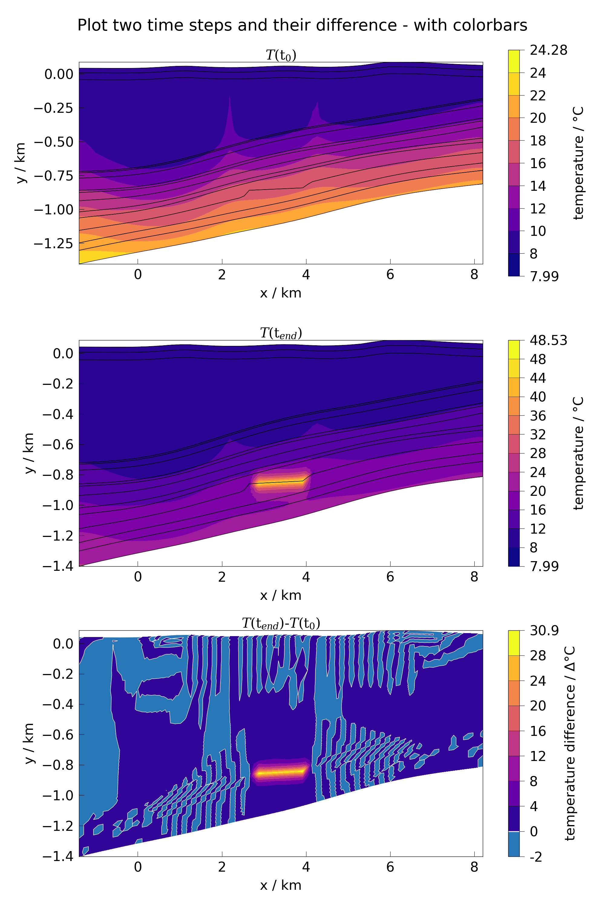 Plot two time steps and their difference - with colorbars, $T(\mathrm{t}_{0})$, $T(\mathrm{t}_{end})$, $T(\mathrm{t}_{end})$-$T(\mathrm{t}_{0})$