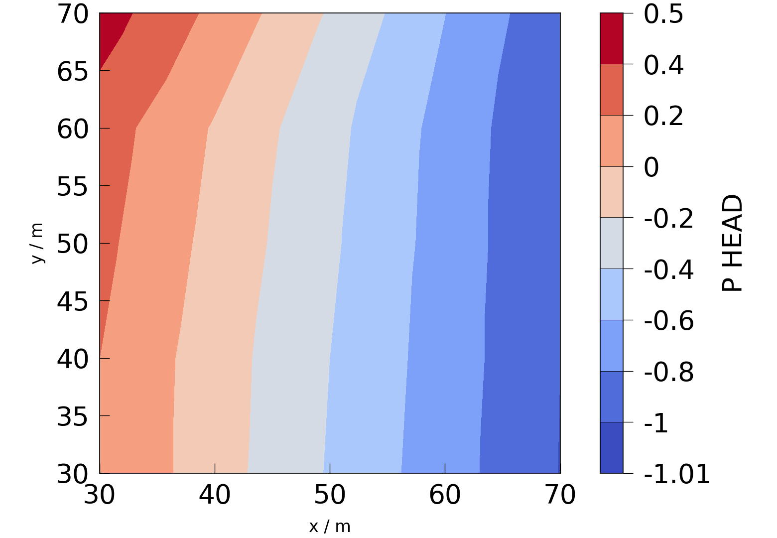 plot 2layers model