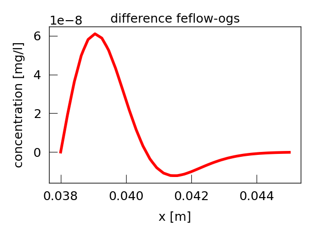 difference feflow-ogs