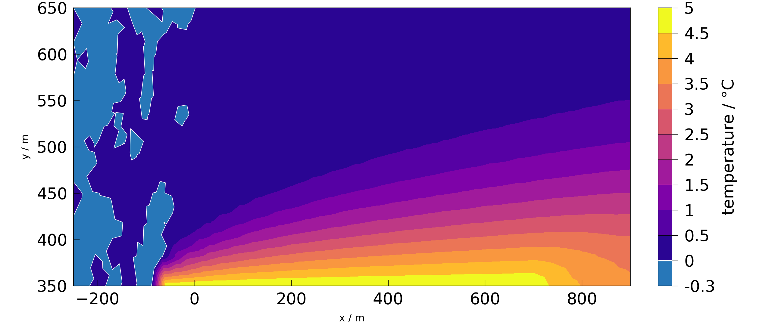 plot HT simulation