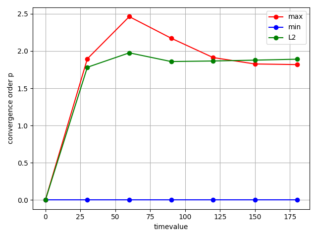 plot convergence study nuclear decay