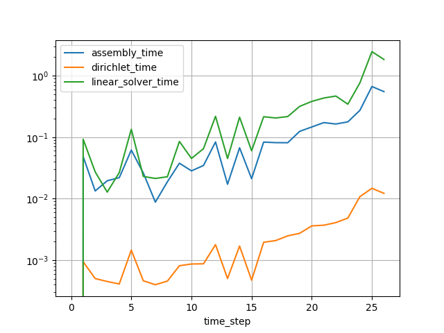 plot logparser analyses