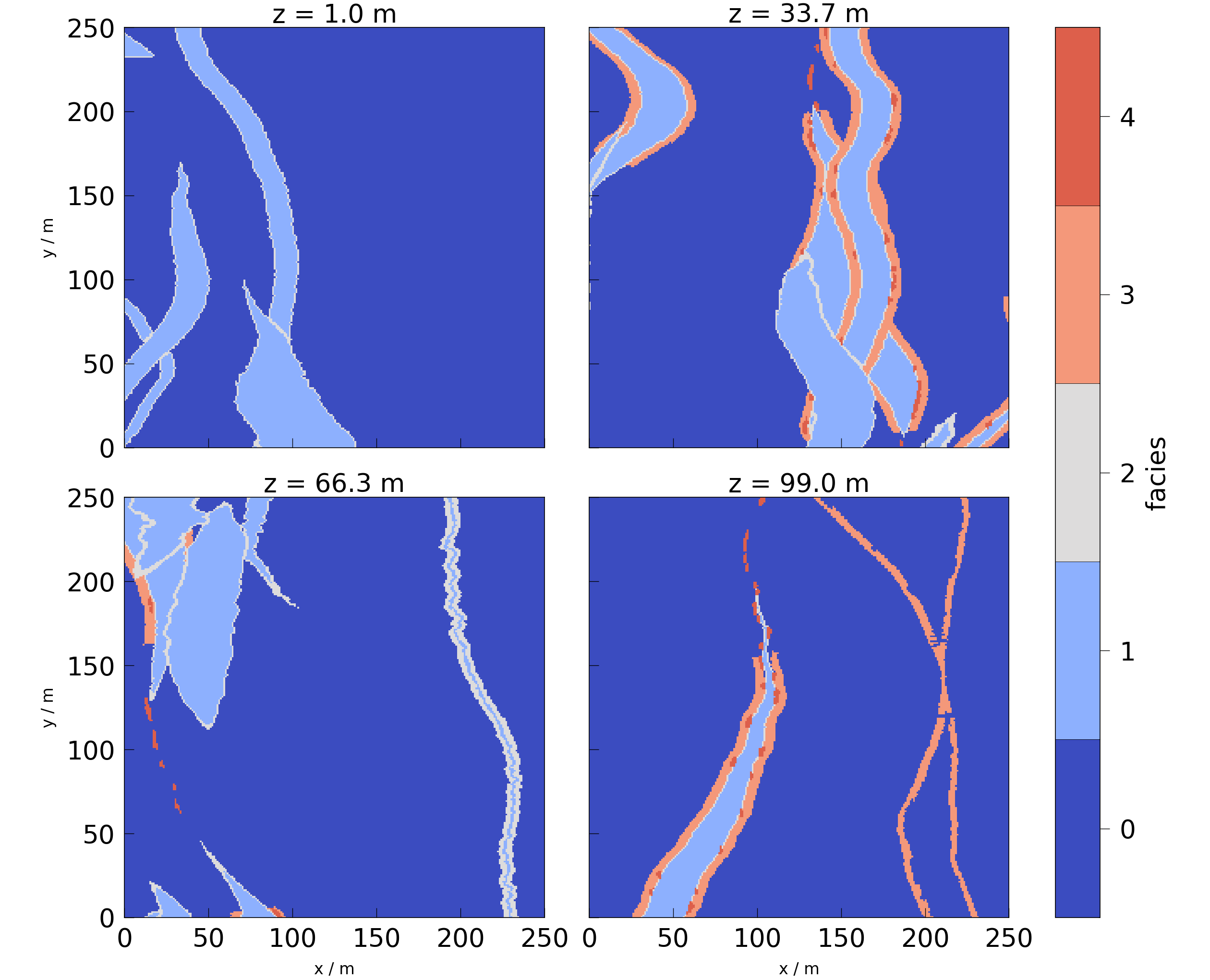 z = 1.0 m, z = 33.7 m, z = 66.3 m, z = 99.0 m