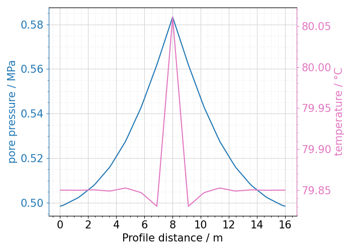 plot sample mesh line