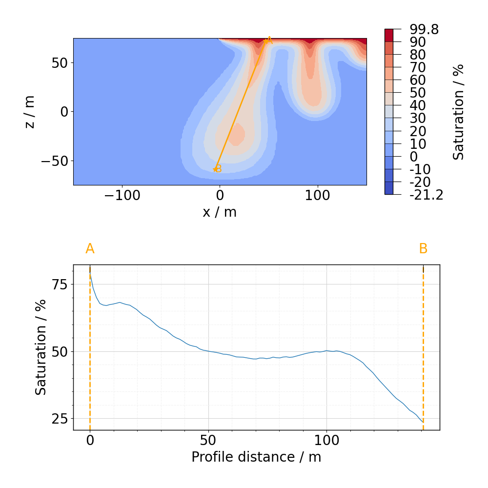 plot sample mesh line