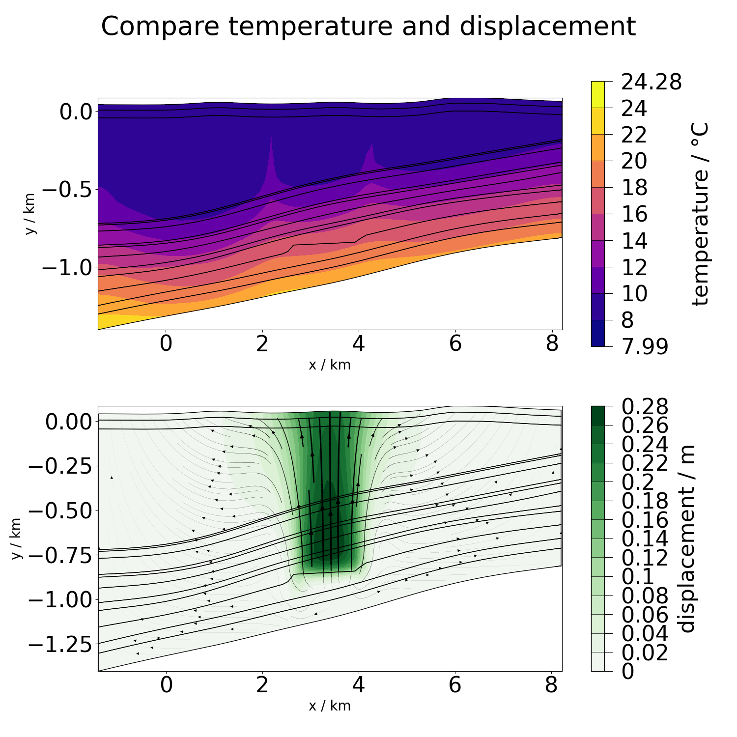 Compare temperature and displacement