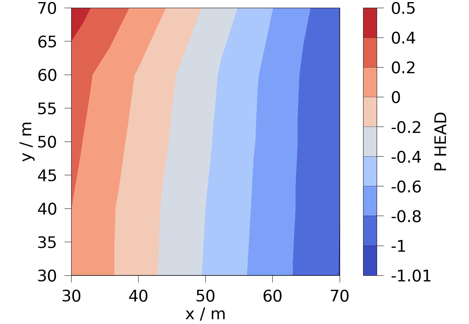 plot C feflowlib 2layers model