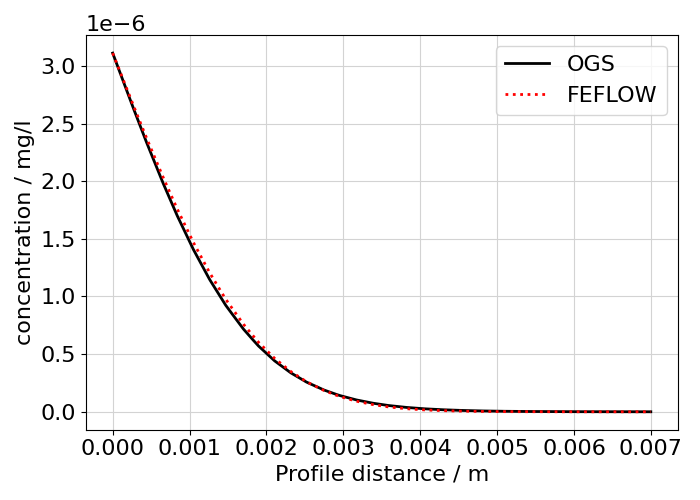 plot D feflowlib CT simulation