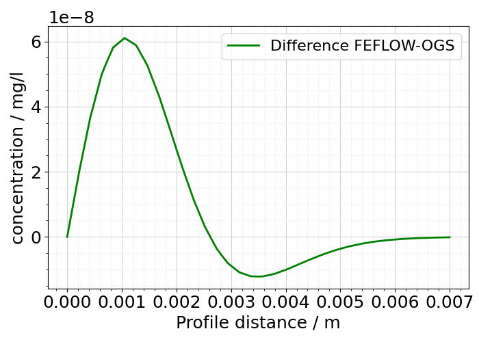 plot D feflowlib CT simulation