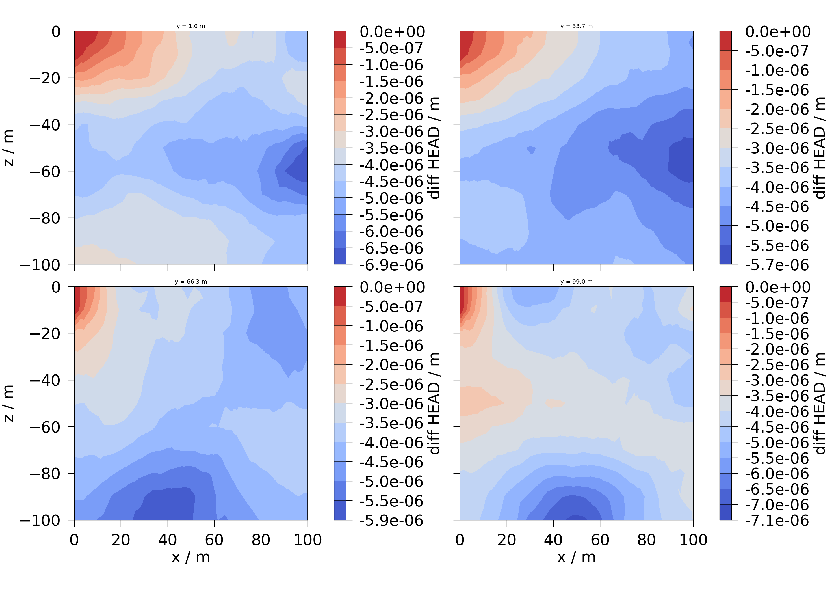 y = 1.0 m, y = 33.7 m, y = 66.3 m, y = 99.0 m