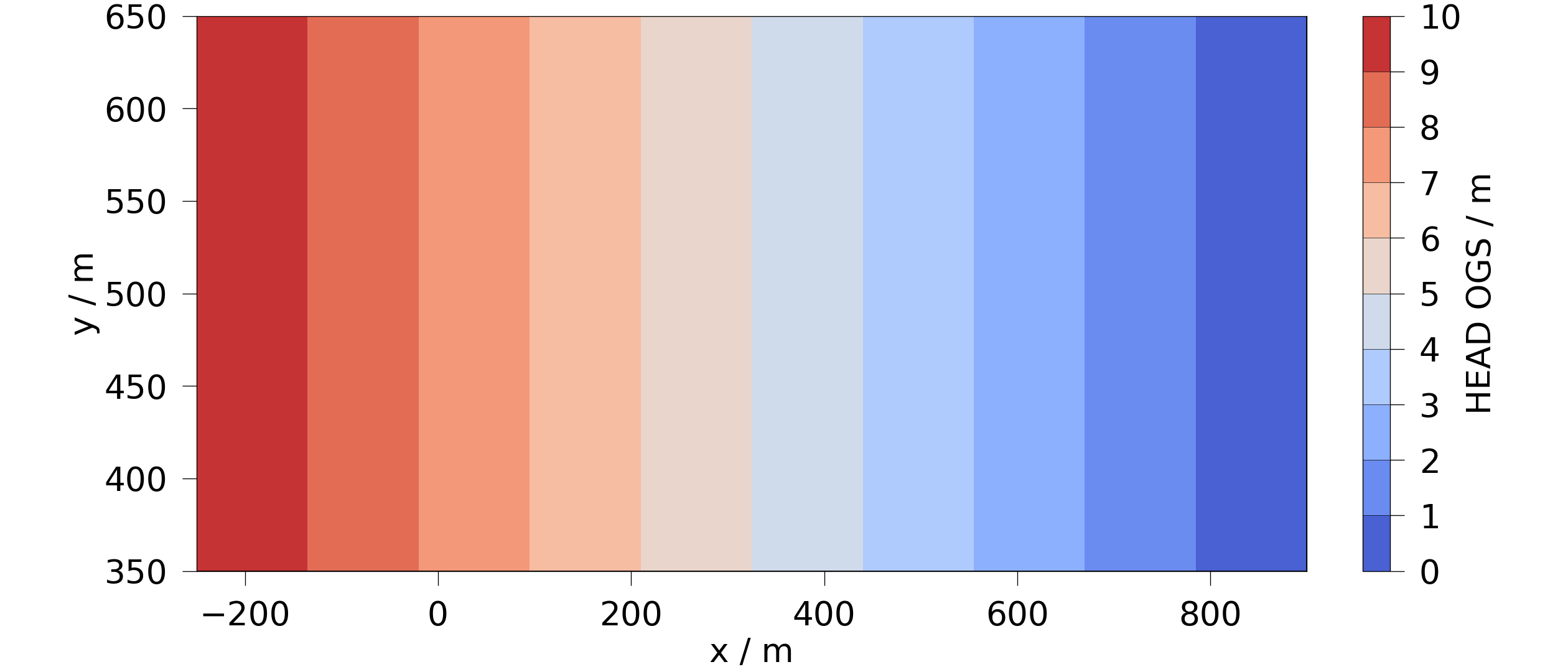 plot F feflowlib HT simulation