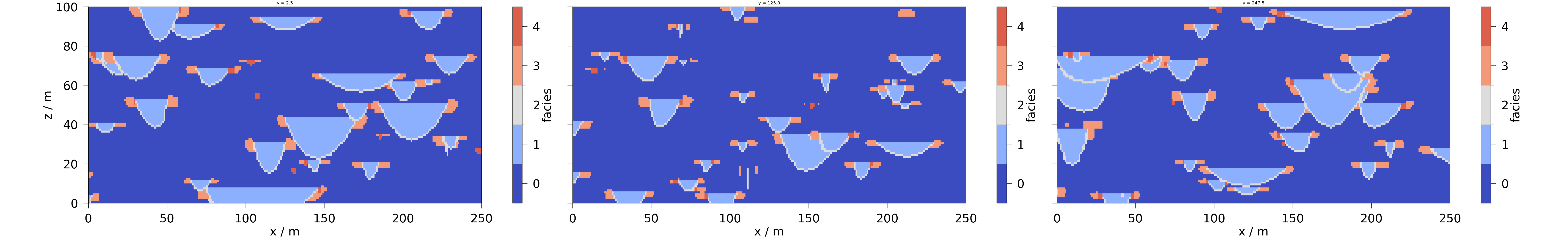 y = 2.5, y = 125.0, y = 247.5