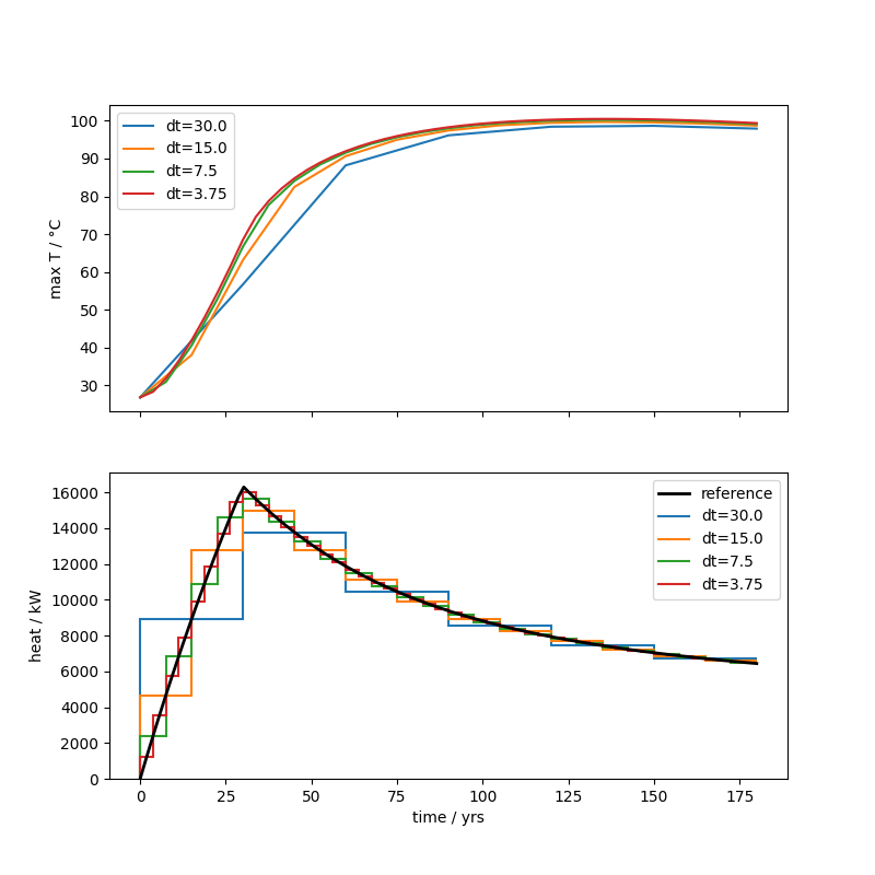 plot convergence study nuclear decay