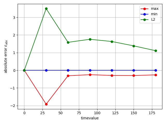 plot convergence study nuclear decay