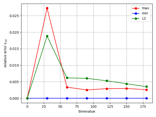 plot convergence study nuclear decay