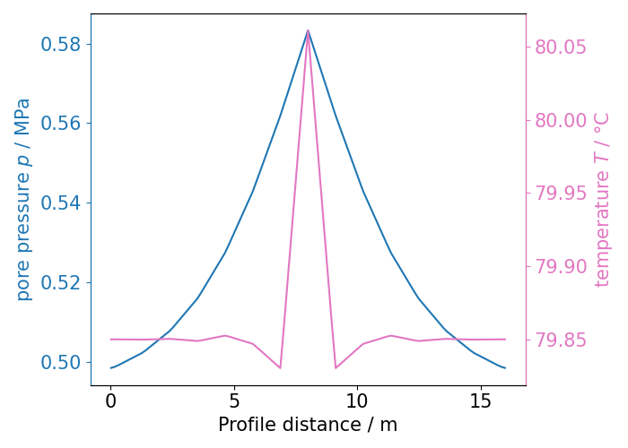 plot sample mesh line