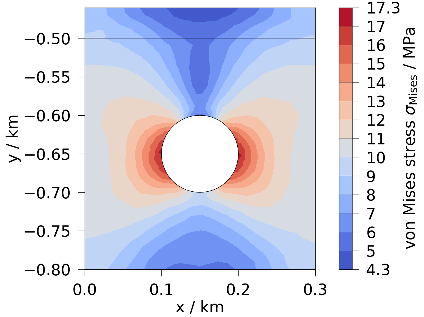 plot variables