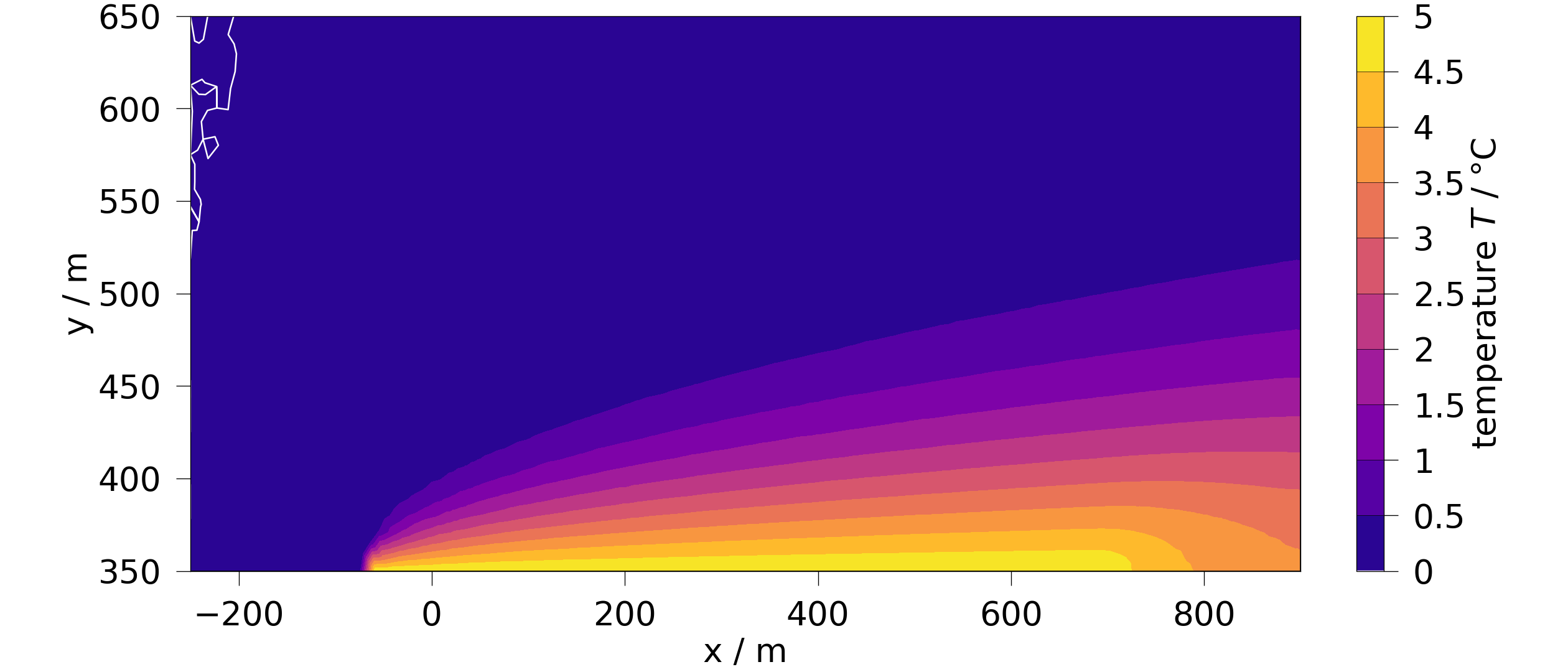 plot B feflowlib BC mesh