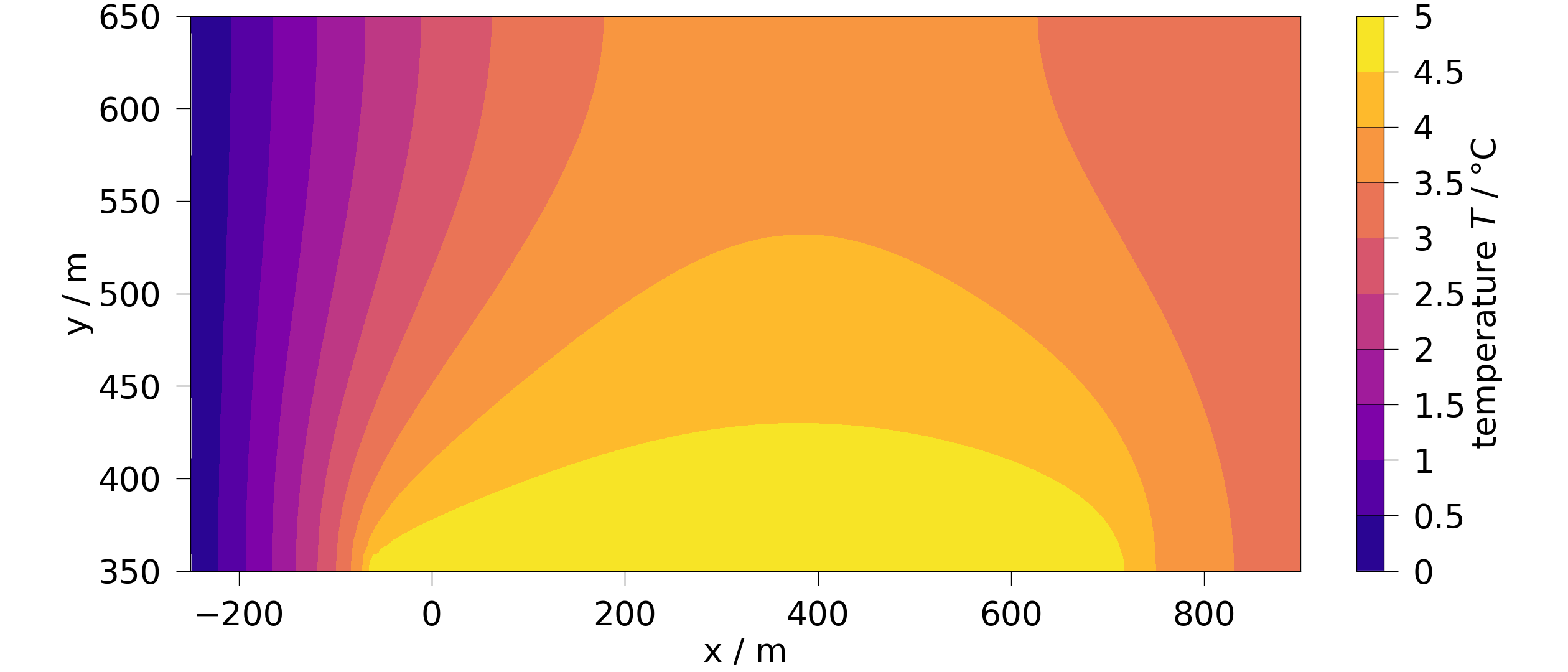 plot B feflowlib BC mesh