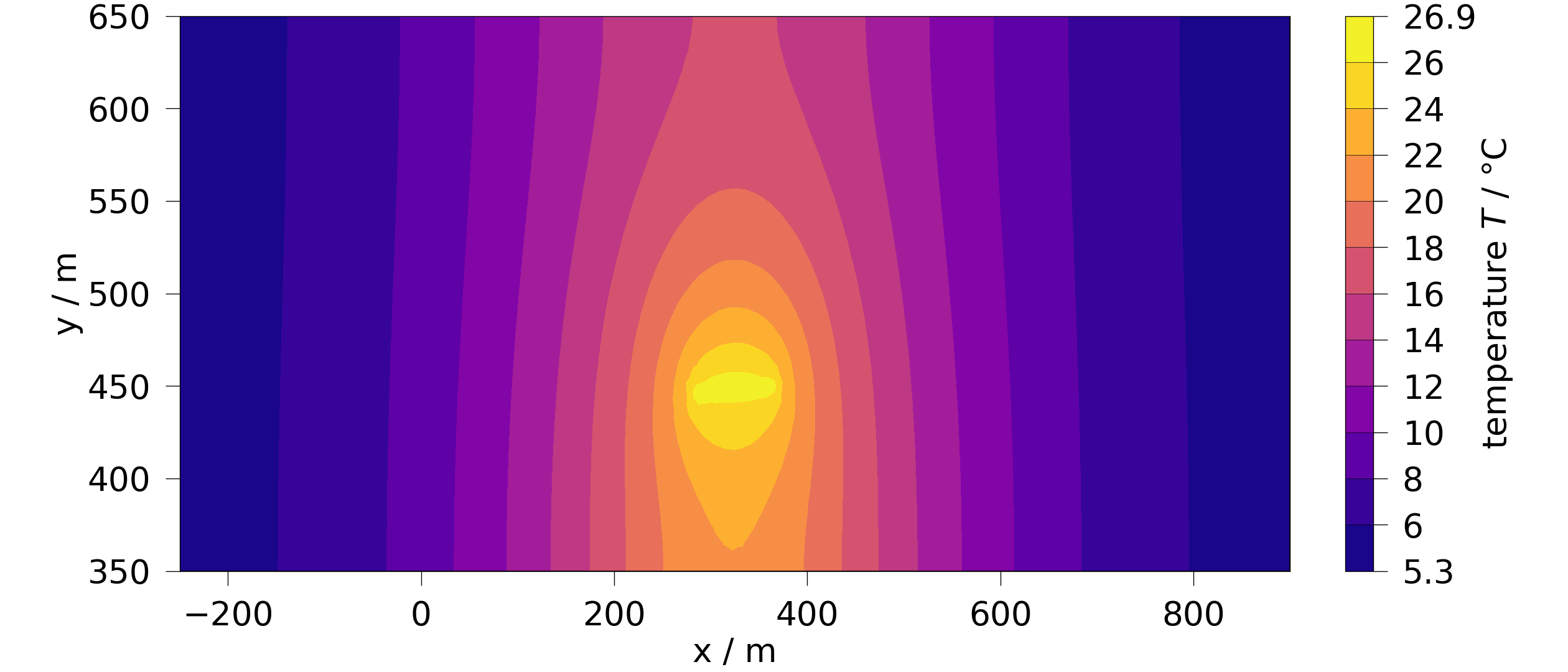 plot B feflowlib BC mesh