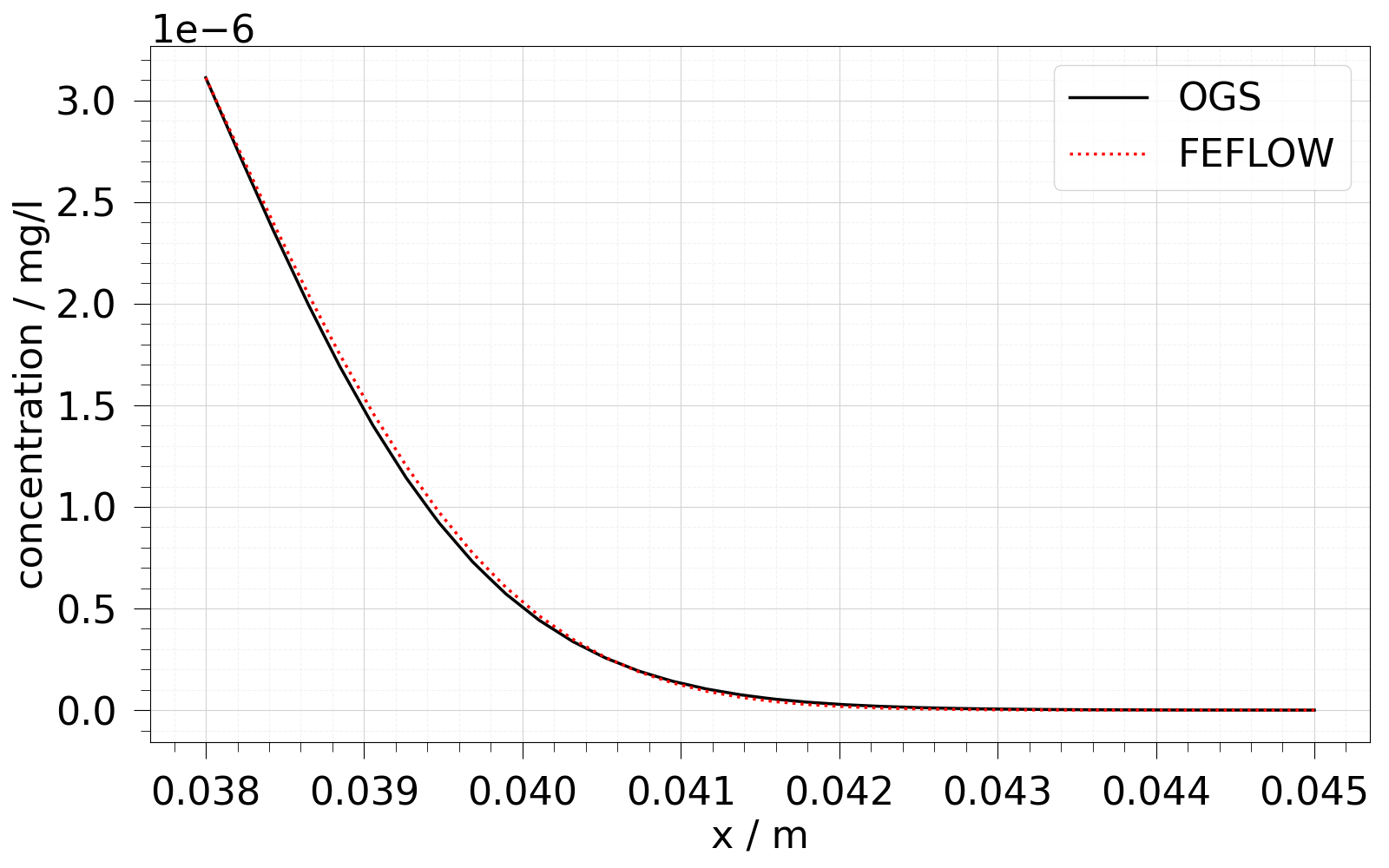 plot D feflowlib CT simulation