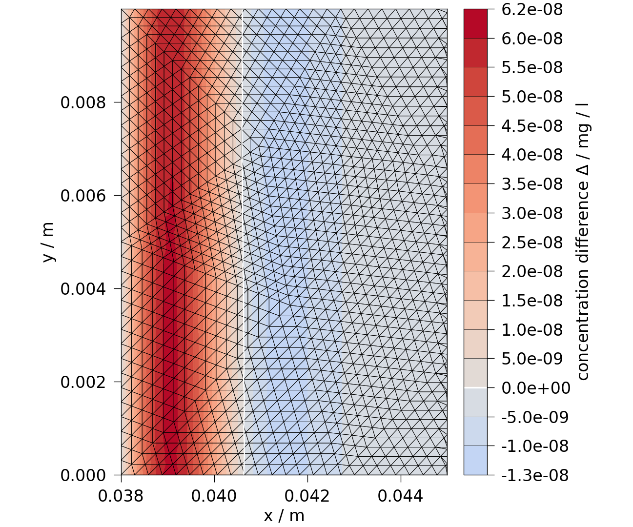 plot D feflowlib CT simulation