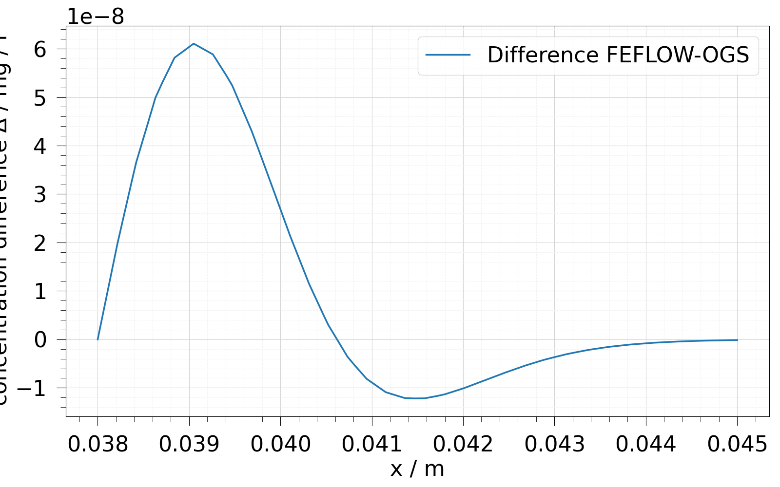 plot D feflowlib CT simulation