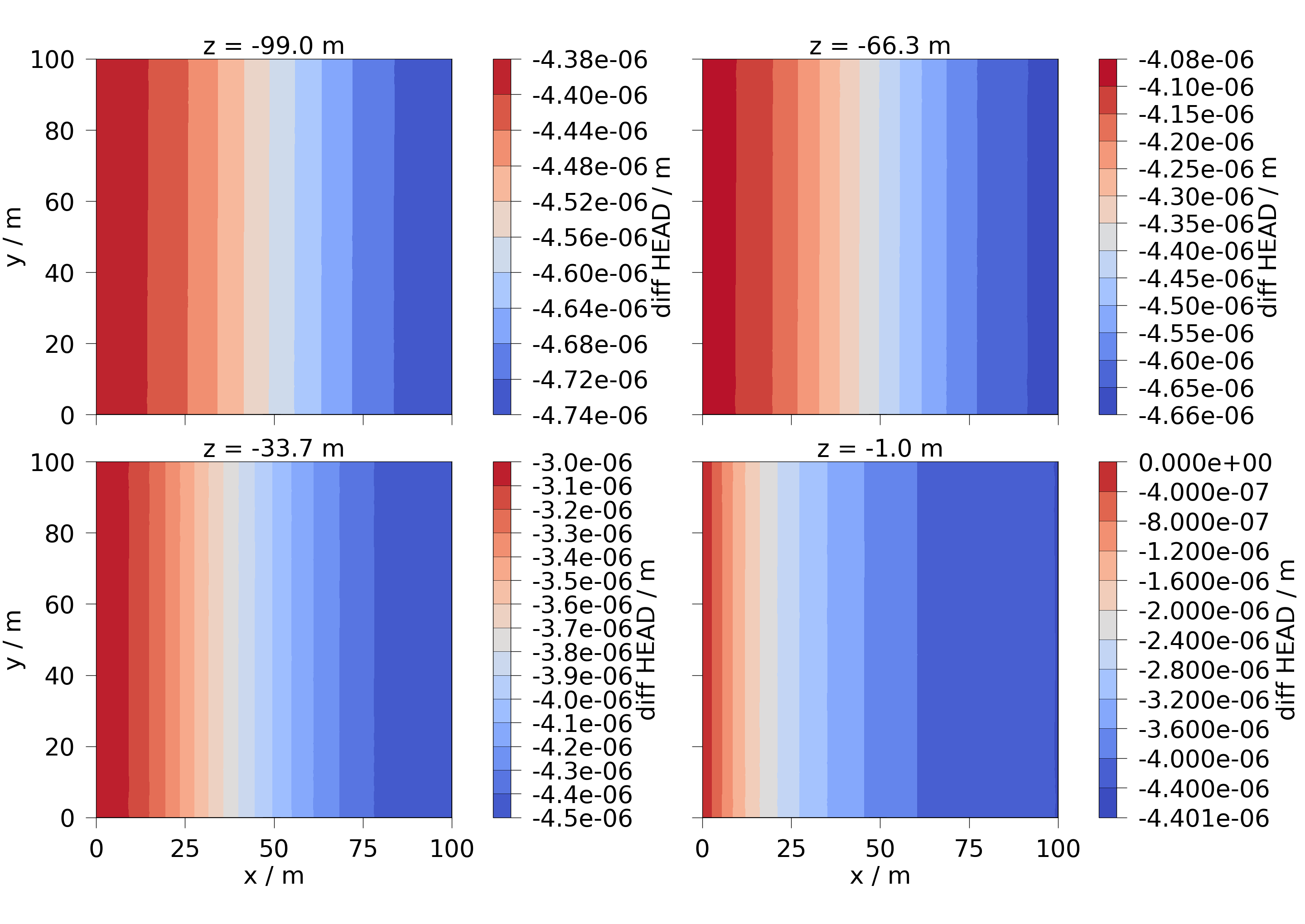 z = -99.0 m, z = -66.3 m, z = -33.7 m, z = -1.0 m