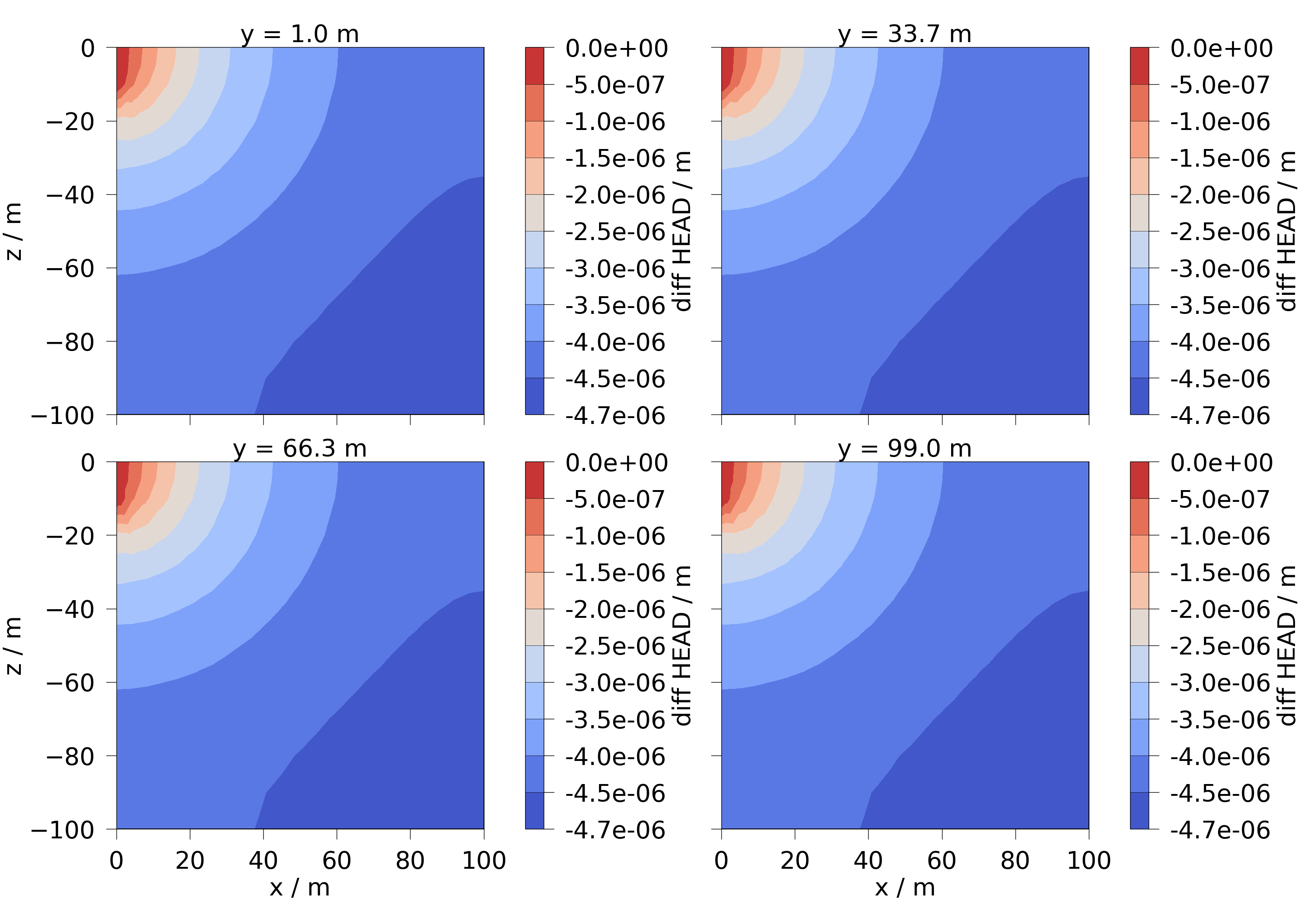 y = 1.0 m, y = 33.7 m, y = 66.3 m, y = 99.0 m