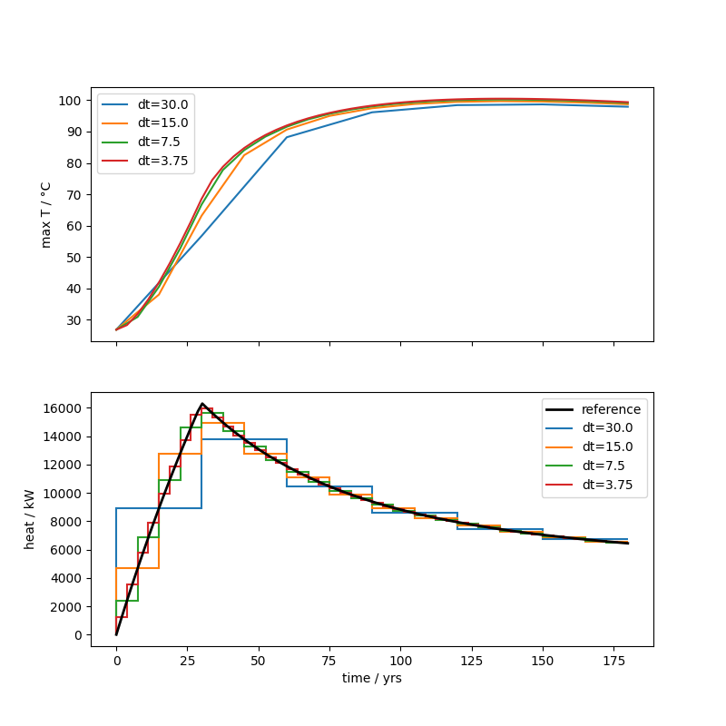 plot convergence study nuclear decay