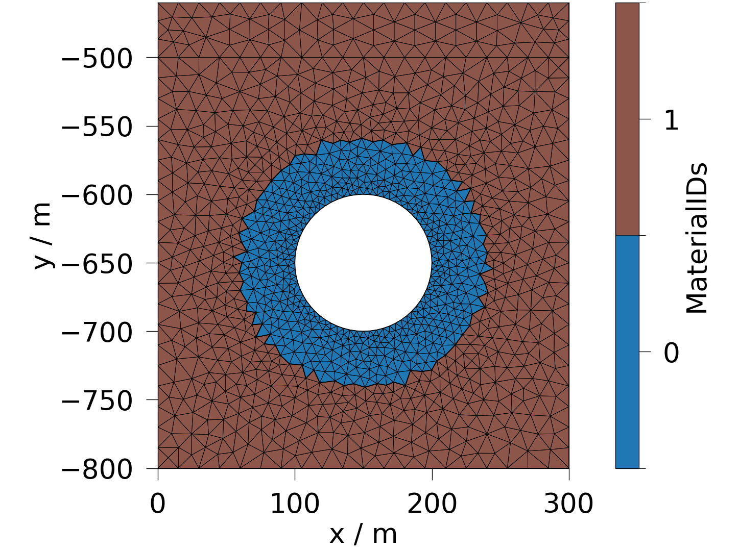 plot initial properties and variables