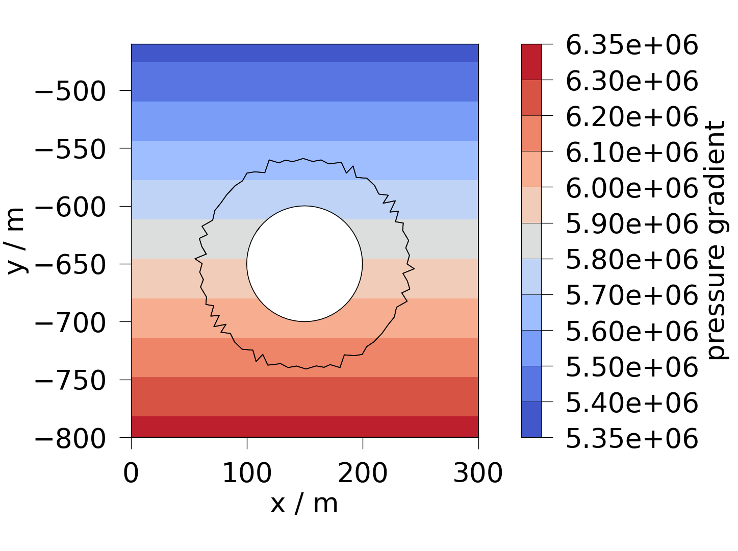 plot initial properties and variables