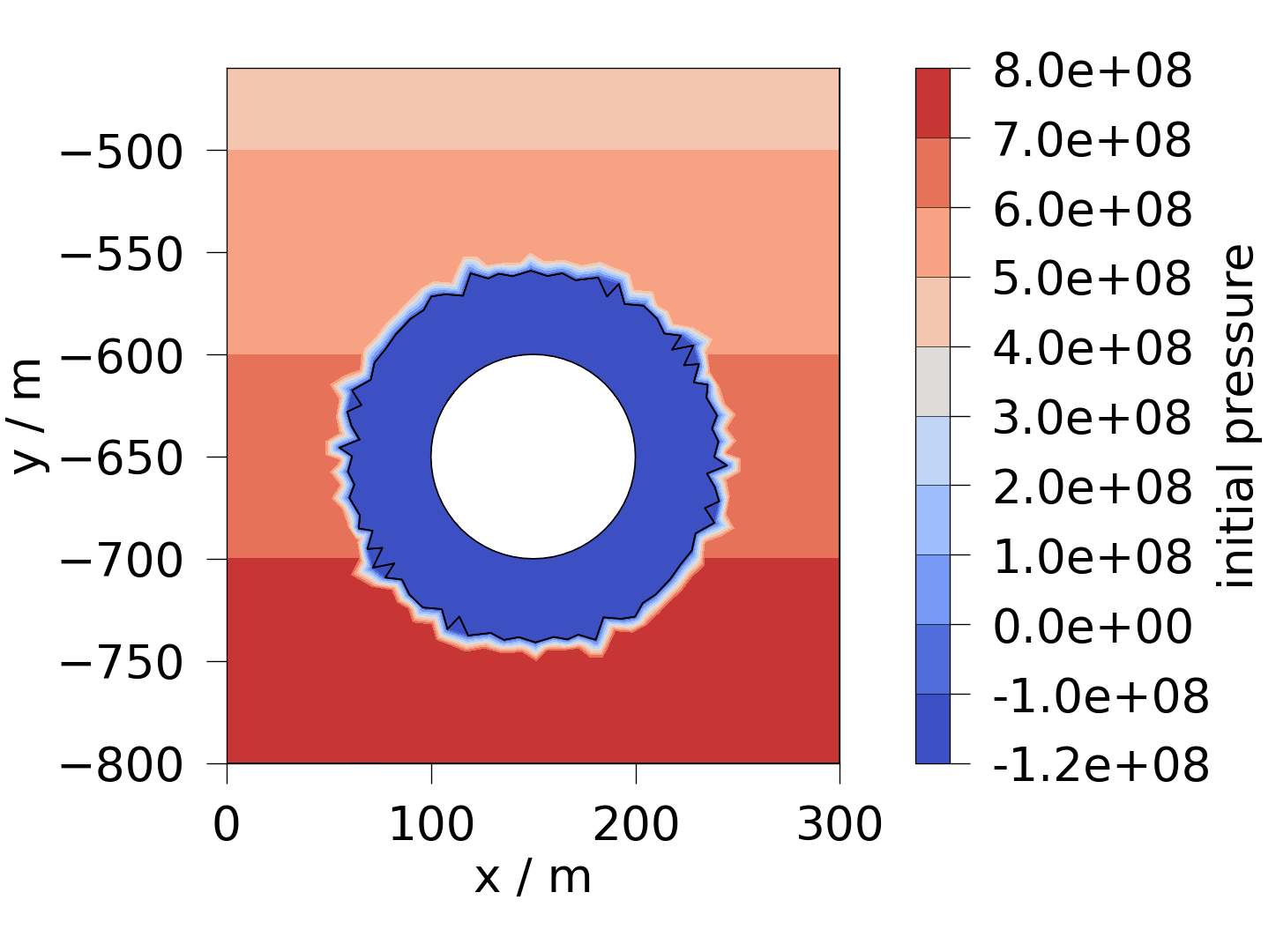 plot initial properties and variables