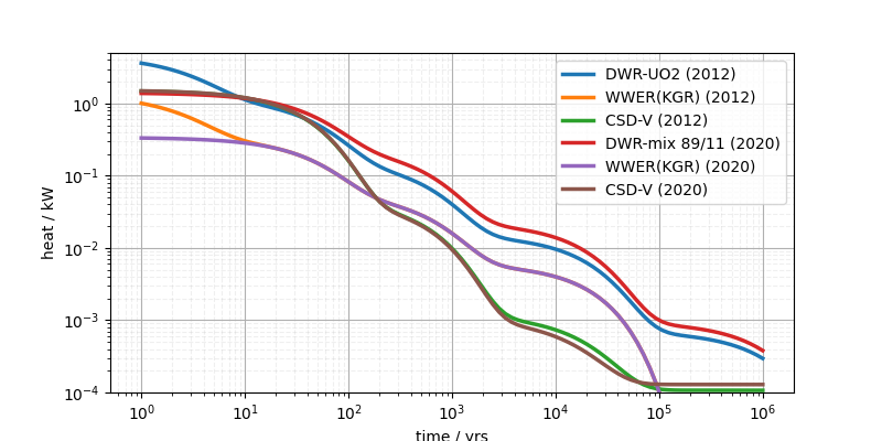 plot nuclearwasteheat