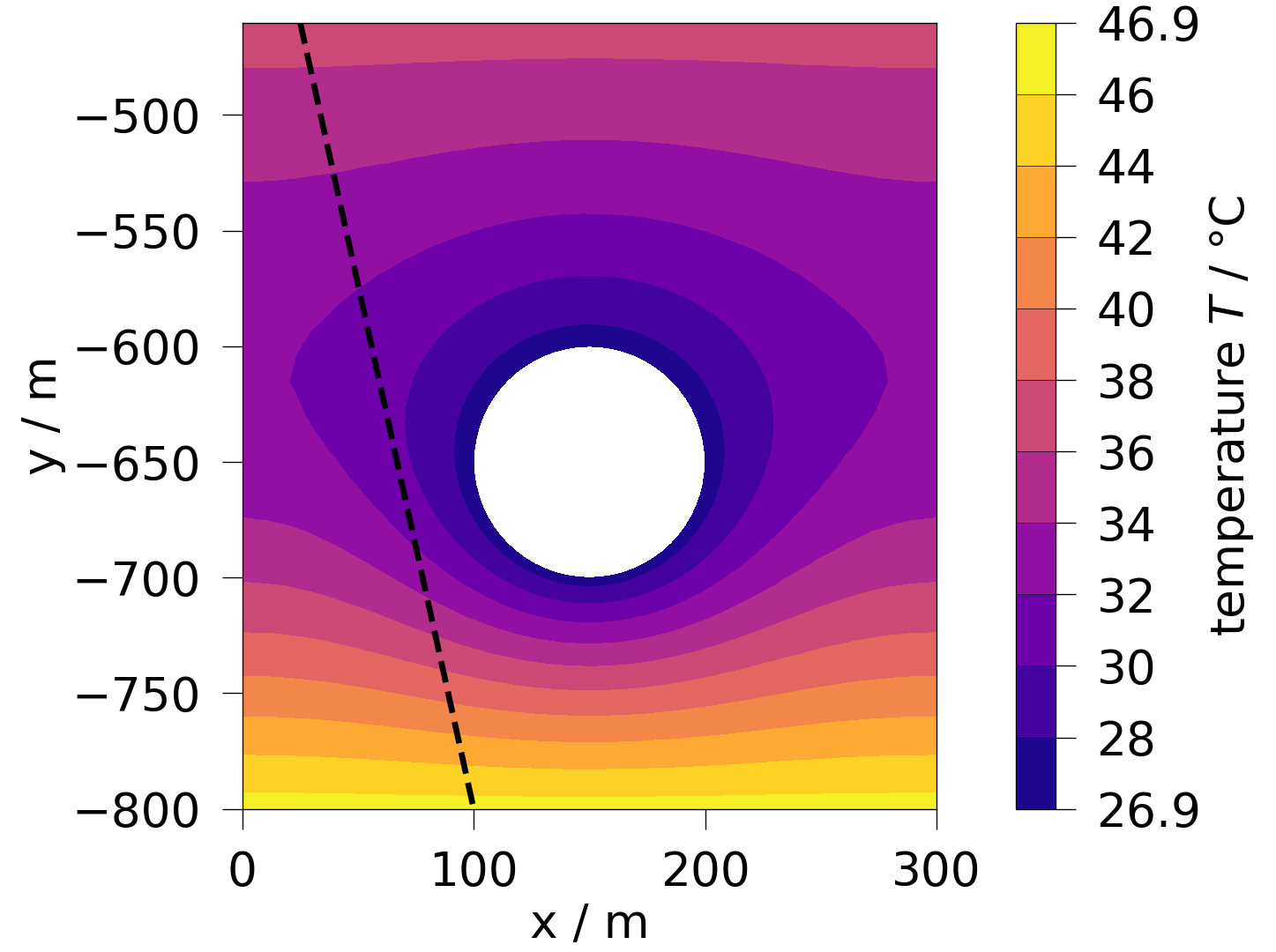 plot sample mesh line