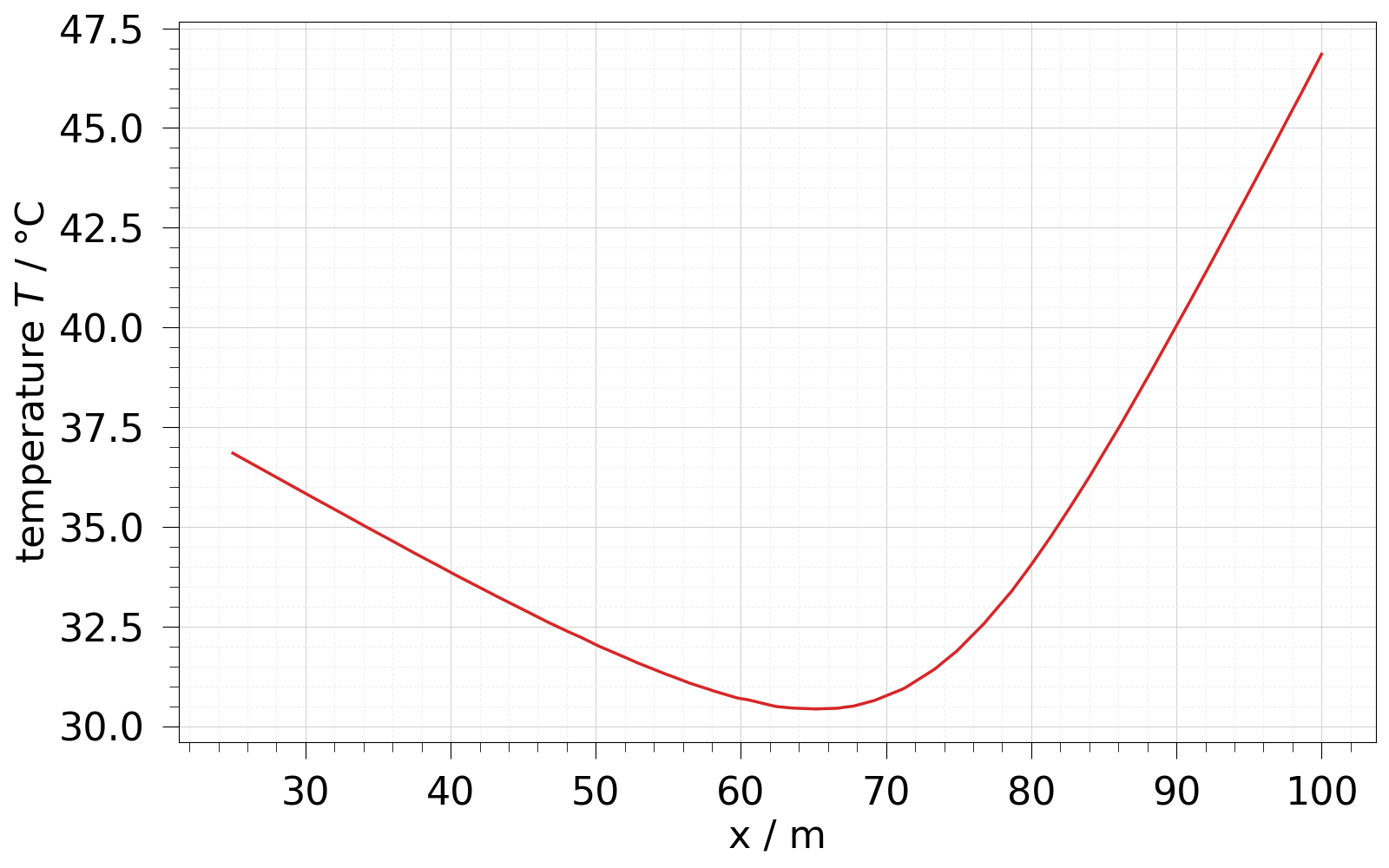 plot sample mesh line