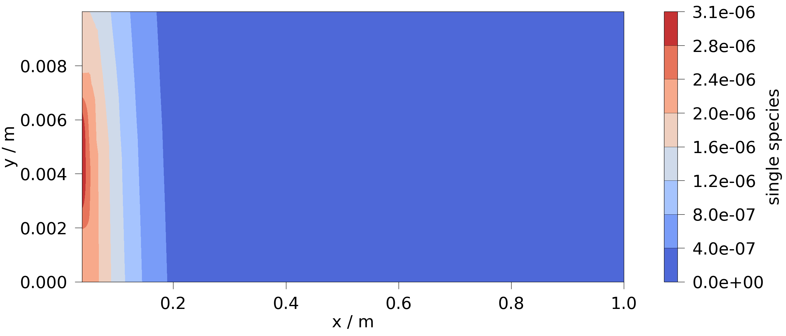 plot C feflowlib prj