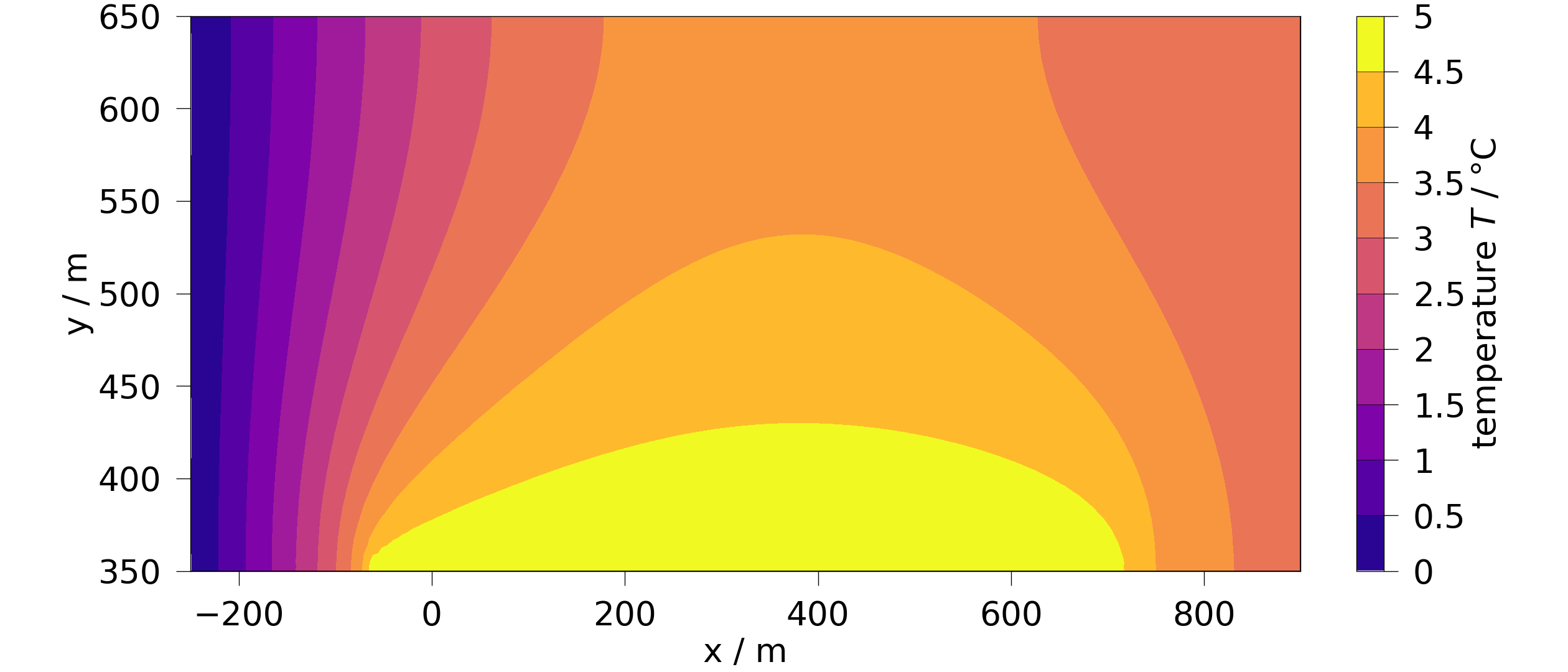 plot B feflowlib BC mesh