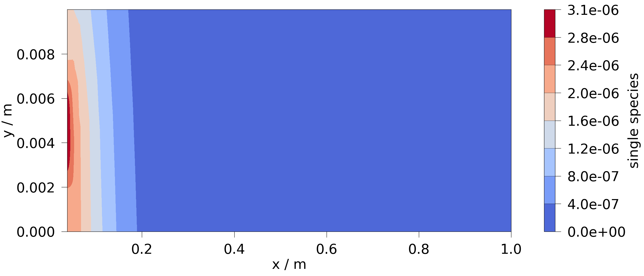 plot C feflowlib prj