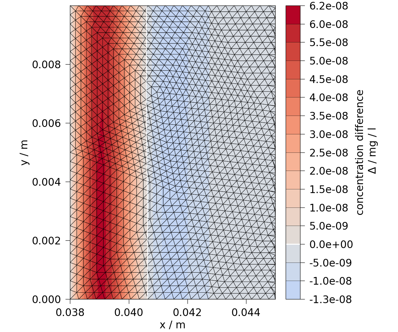 plot D feflowlib CT simulation