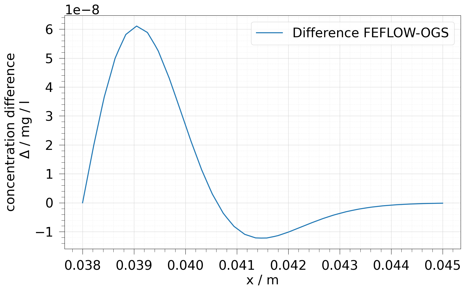 plot D feflowlib CT simulation