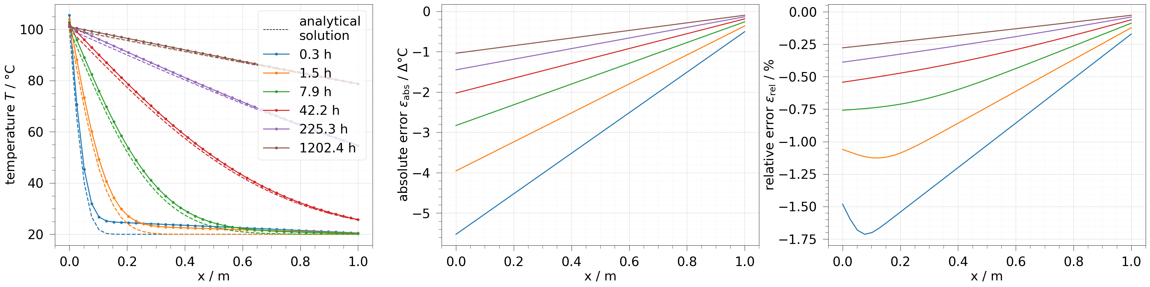 plot analytical solution